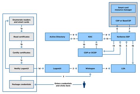 enable smart card logon across non trusted domains|Smart Card Group Policy and Registry Settings.